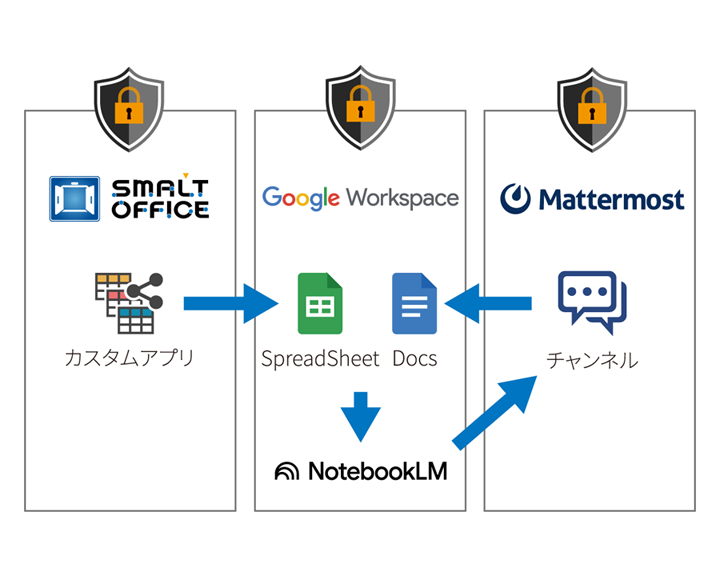 AI循環基盤のセキュリティ