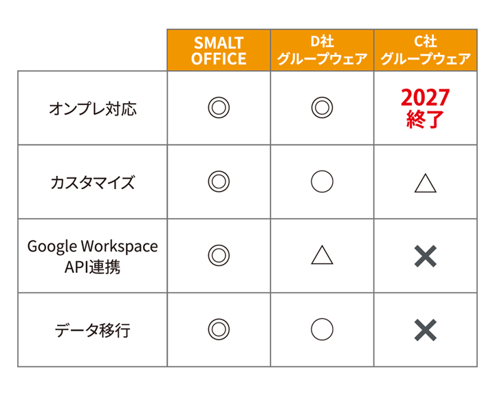 グループウェア比較表