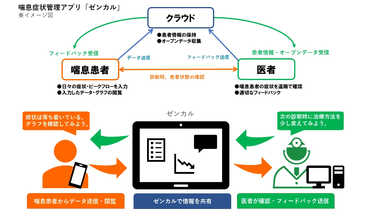 喘息症状管理アプリ「ゼンカル」イメージ図