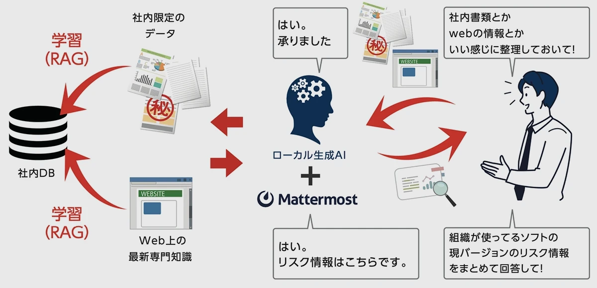 学習（RAG）システム概念図