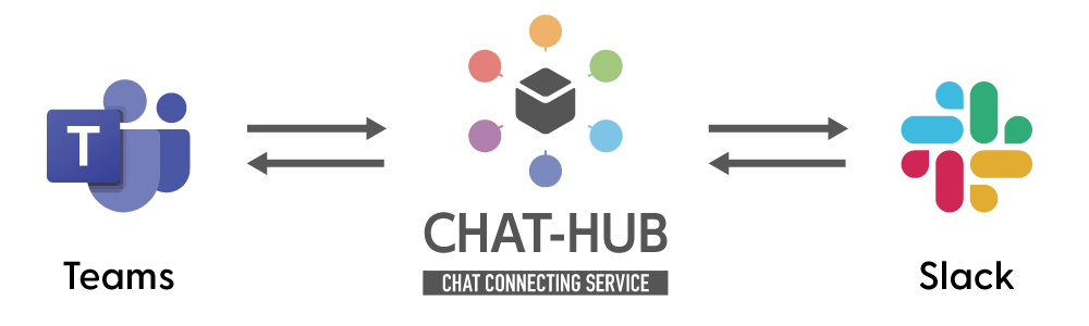 CHAT-HUBが他のチャットサービスの間を繋いでいる概念図